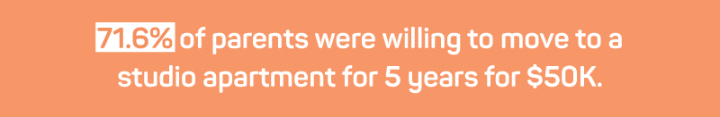 71.6% of parents were willing to move to a stuido apartment for 5 years for $50k.
